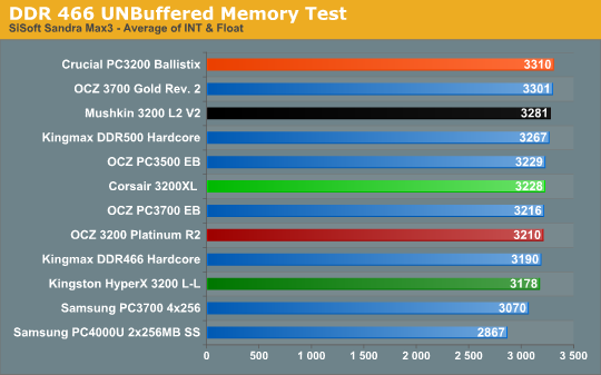 DDR 466 UNBuffered Memory Test